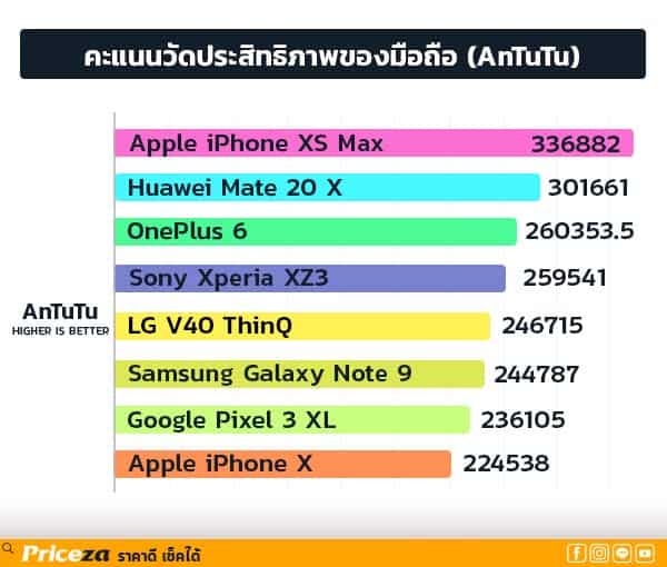 iPhone XS Max Vs Huawei Mate 20 X Antutu