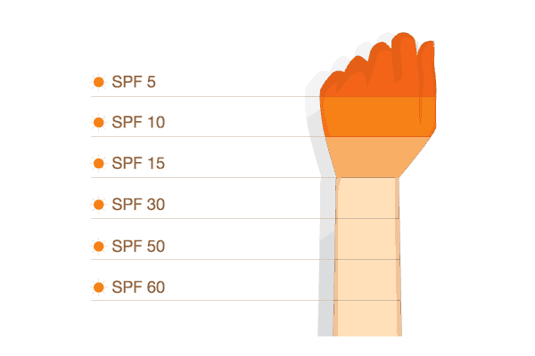 วิธีเลือกซื้อครีมกันแดด SPF