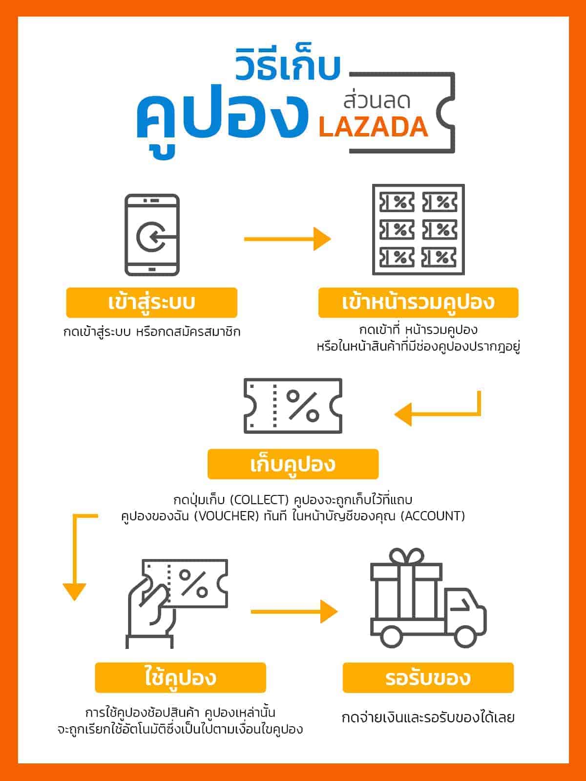 How-to-get-and-use-lazada-coupon