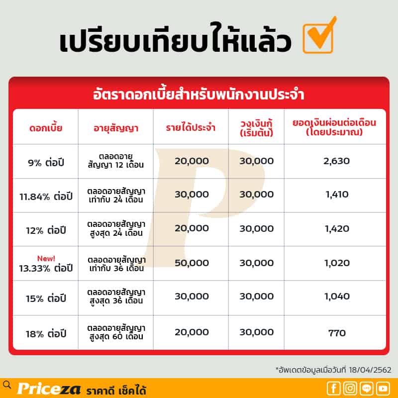 อัตราดอกเบี้ย สินเชื่อบุคคล ธนาคารซีไอเอ็มบี ไทย