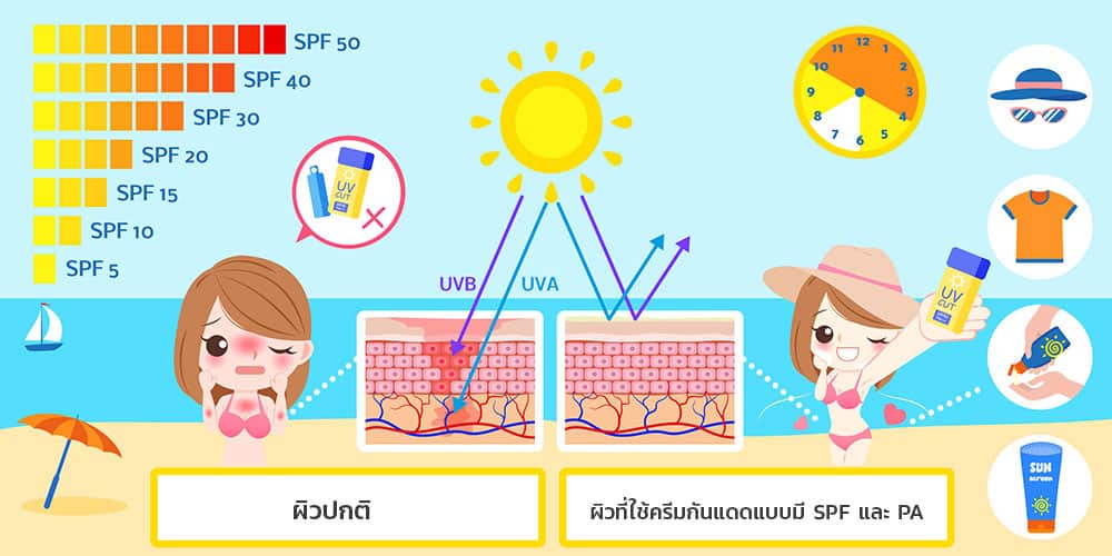 ครีมกันแดดทาหน้า