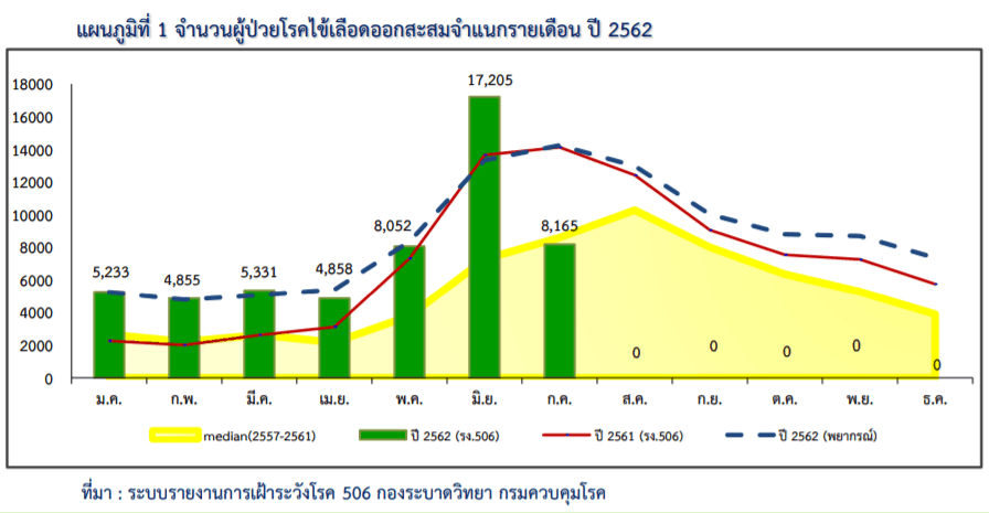 กราฟสถานการณ์ไข้เลือดออก 2562 จากกรมควบคุมโรค