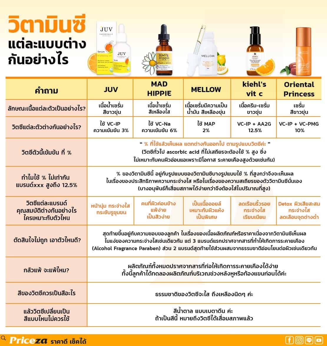 JUV Serum Brightening Vit C