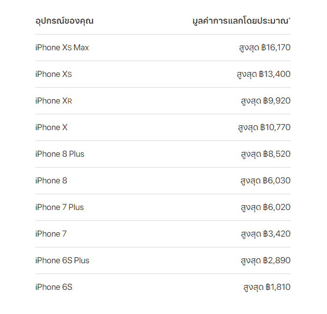 Apple Trade In โครงการ
