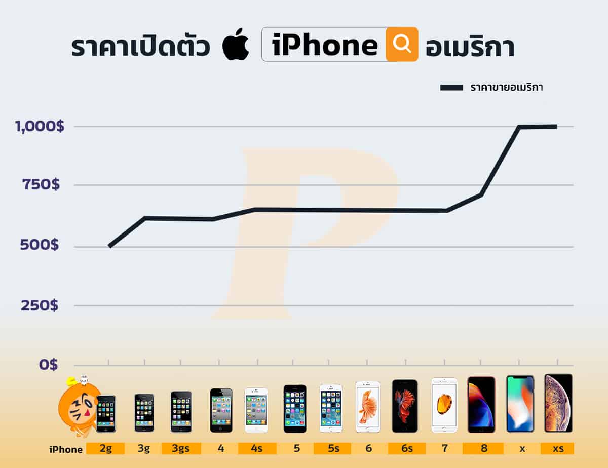 กราฟราคาเปิดตัว-iPhone-อเมริกา