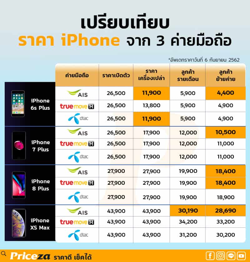 ราคา iPhone dtac ais true 2019