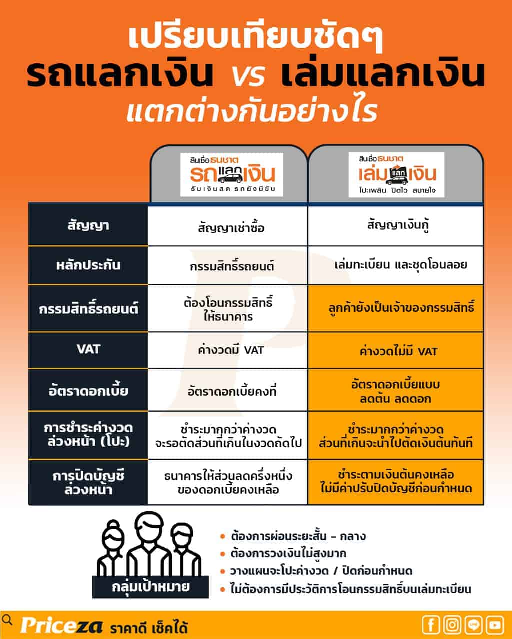 สินเชื่อธนชาตรถแลกเงิน เล่มแลกเงิน แตกต่าง