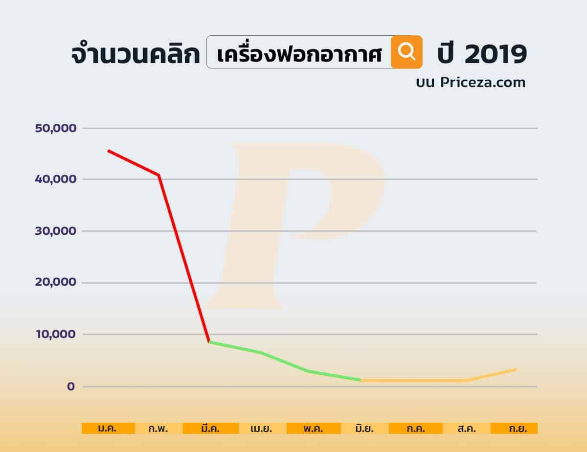 จำนวนคลิก-เครื่องฟอกอากาศ-2019-2