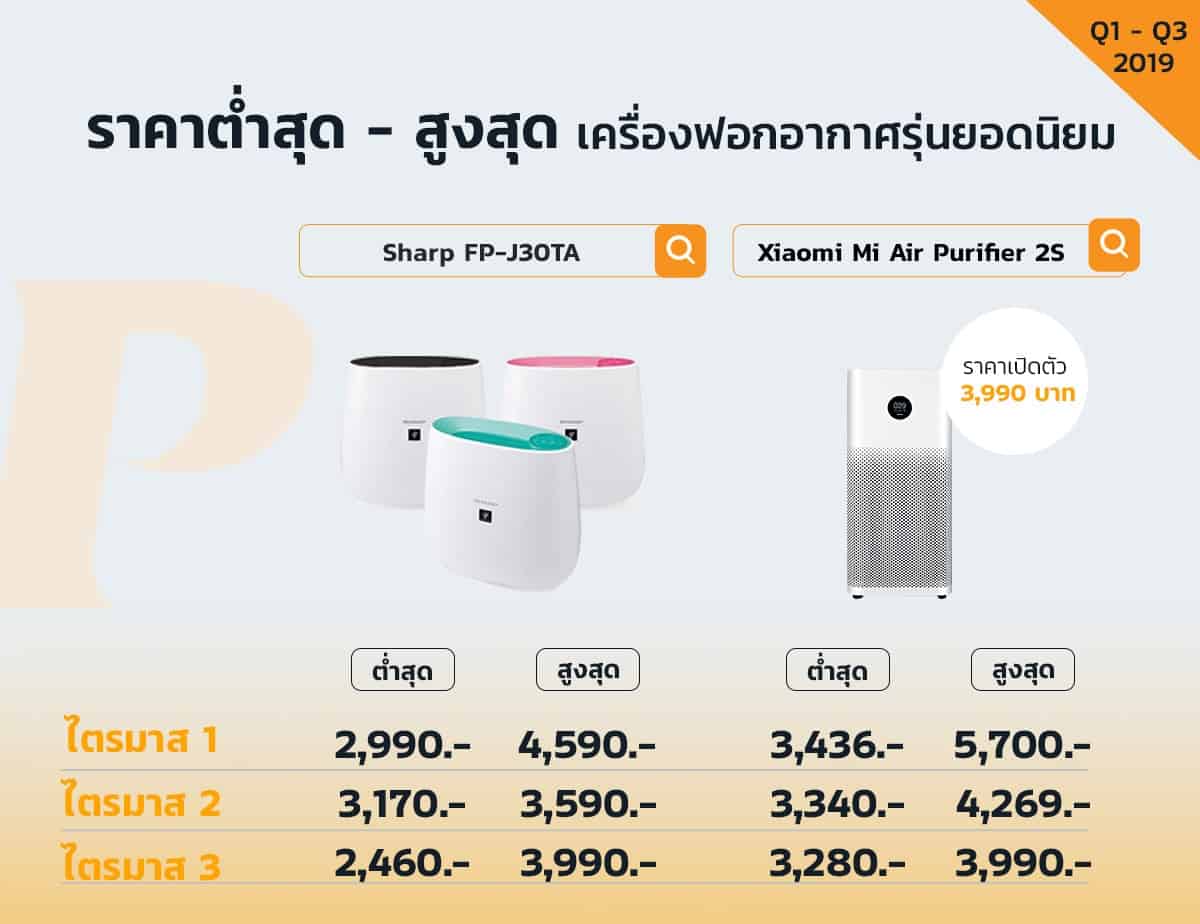 เครื่องฟอกอากาศ-Xiaomi-Sharp-ยอดขายดีที่สุด-2019