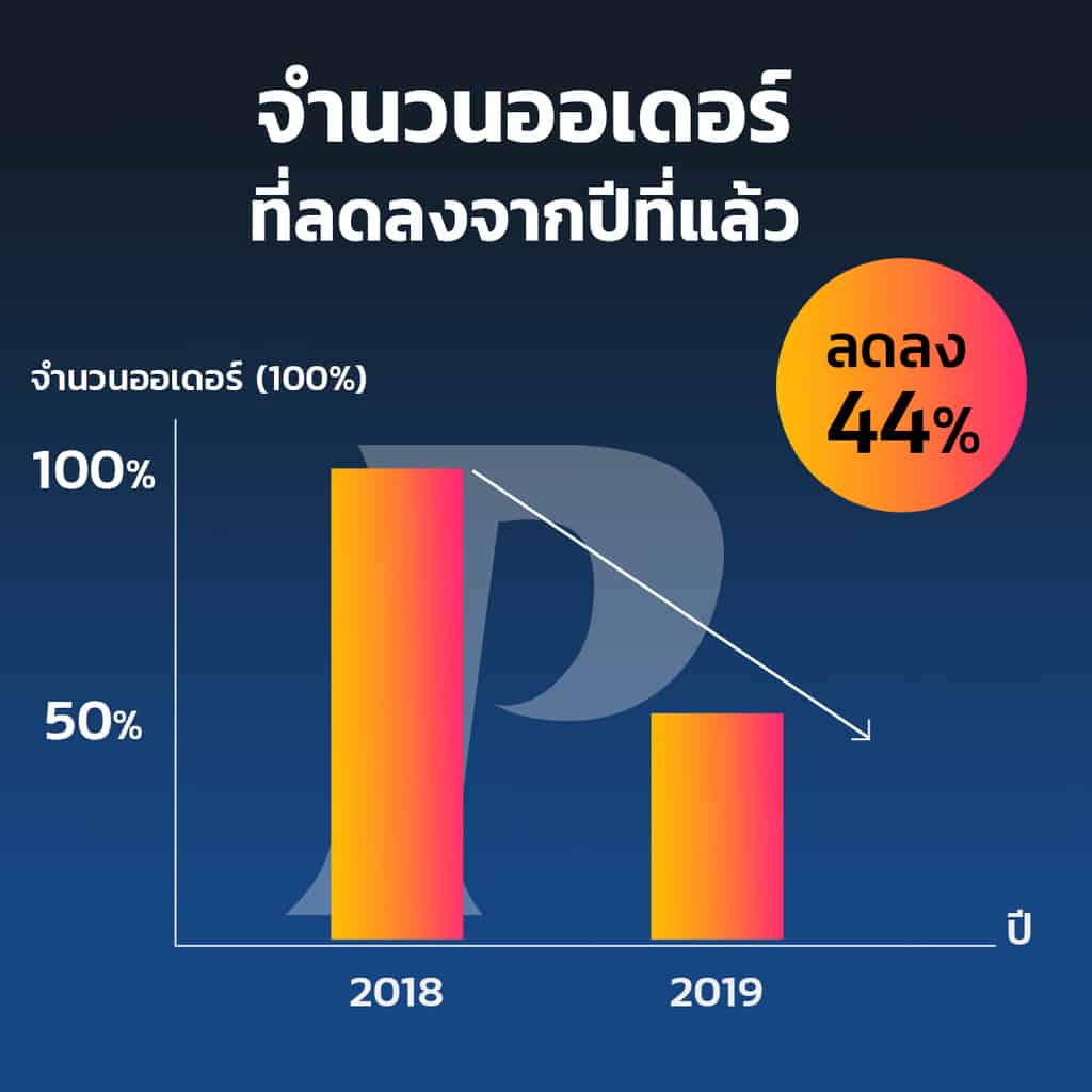 กราฟ-จำนวนออเดอร์ที่ลดลง-1080x1080