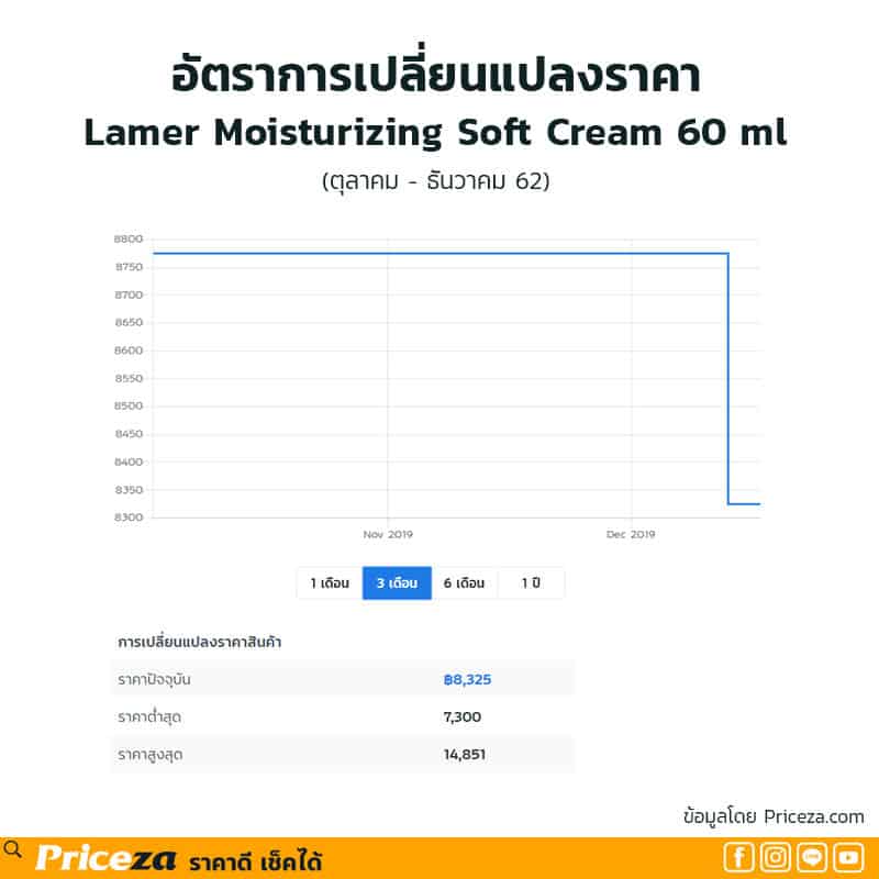 5-สินค้าซื้อออนไลน์ถูกกว่า-Lamer-The-Moisturizing-Soft-Cream-60-ml