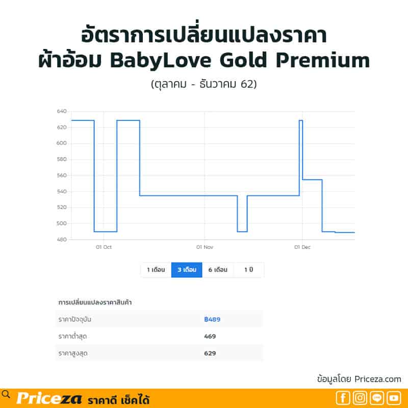 5-สินค้าซื้อออนไลน์ถูกกว่า-ผ้าอ้อม-Baby-Love-Gold-Premium