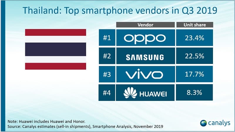 โทรศัพท์ Oppo ยอดขายอันดับ 1 ปี 2019