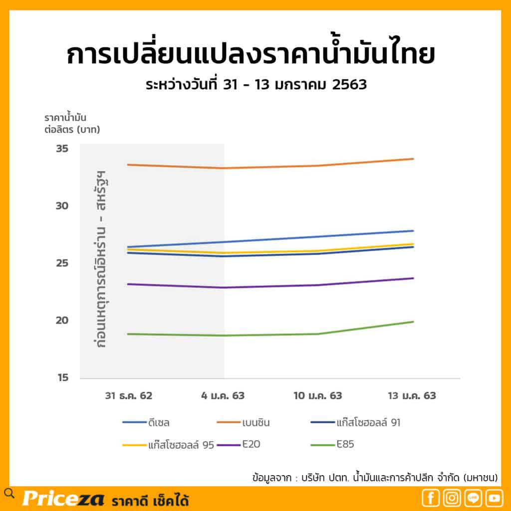 ราคาน้ำมันไทย-เพิ่มขึ้น-อิหร่าน-สหรัฐ-31-13-01-2020