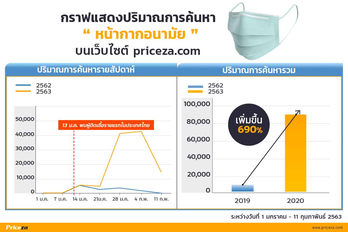 ปริมาณการค้นหาราคาหน้ากากอนามัย-2563