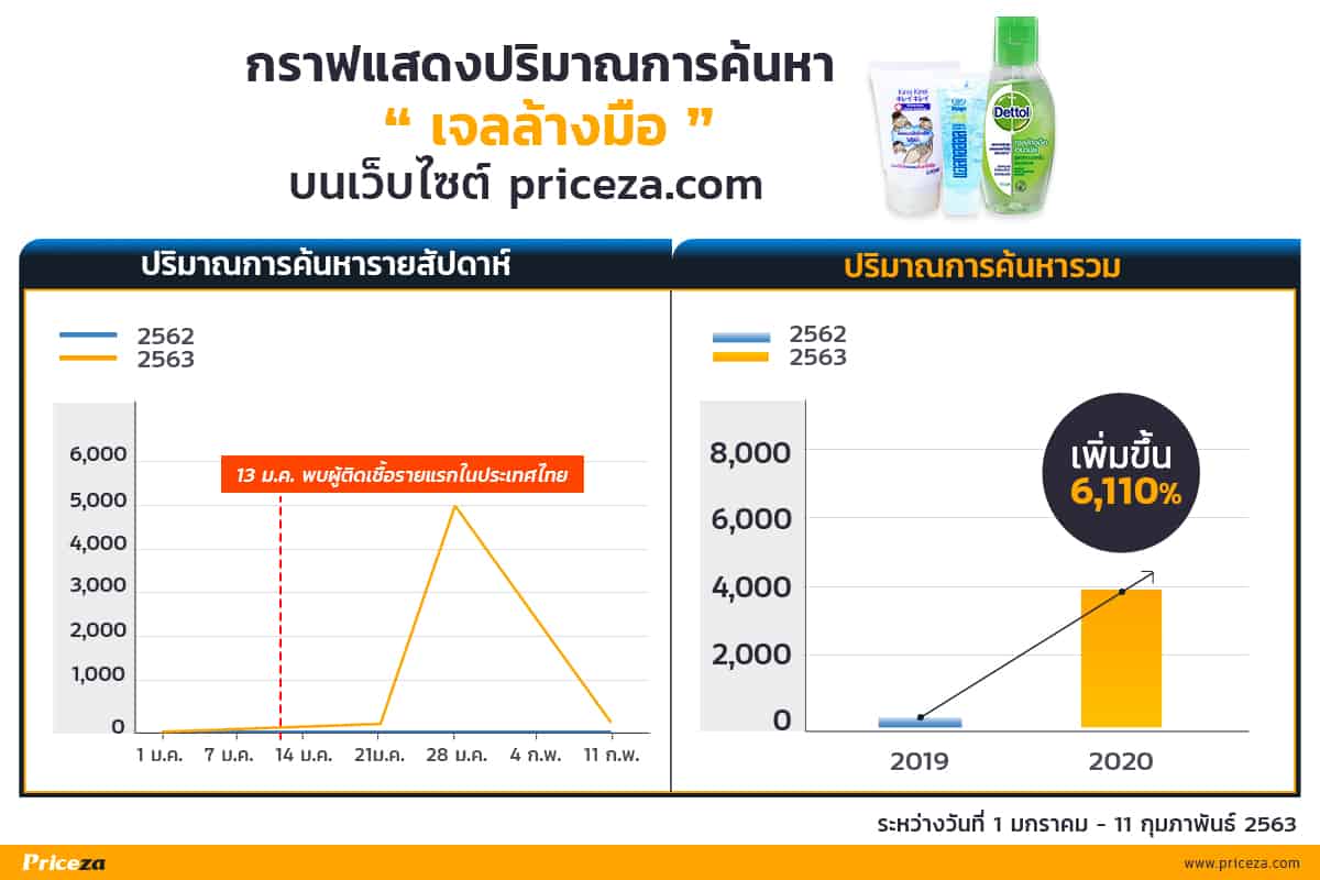 ปริมาณการค้นหาราคาหน้าเจลล้างมือ-2563