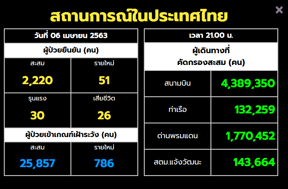 ผู้ติดเชื้อไวรัส COVID-19 ประเทศไทย