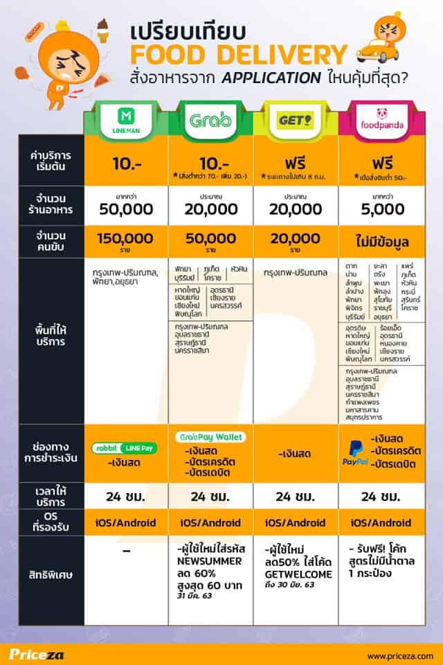 เปรียบเทียบ food delivery