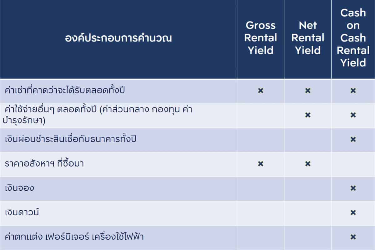 การคำนวณอัตราผลตอบแทน-จากการให้เช่า