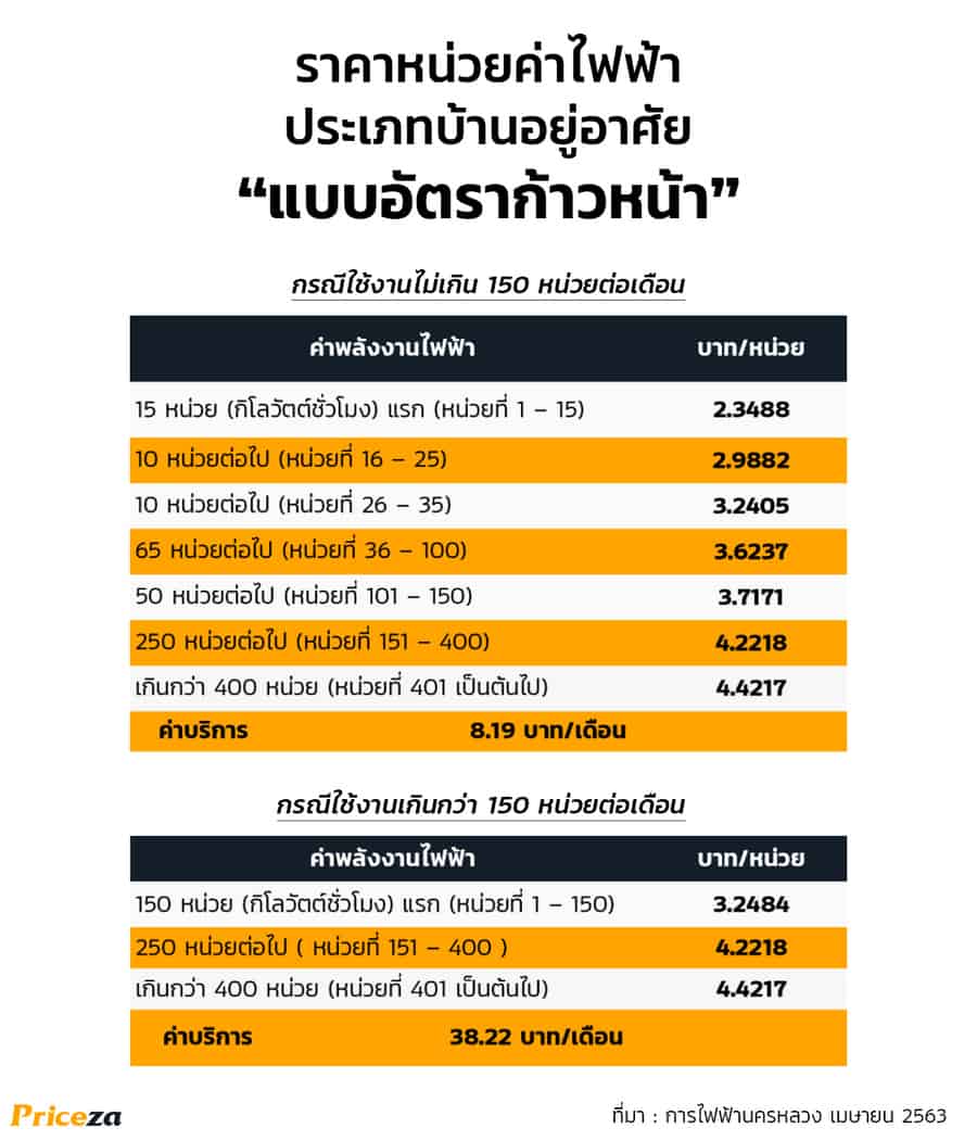ค่าไฟแพง-หน่วยค่าไฟอัตราก้าวหน้า-การไฟฟ้า