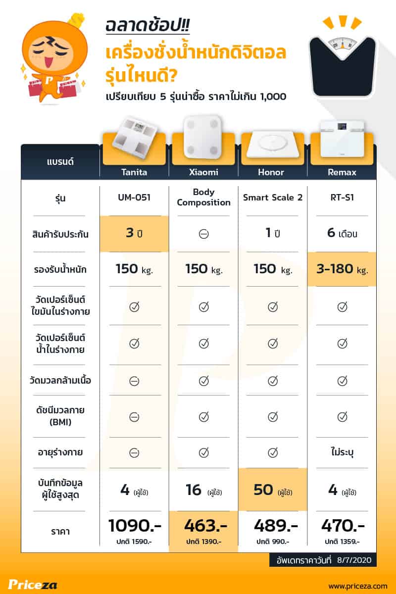 สรุป-เปรียบเทียบ-เครื่องชั่งน้ำหนัก-Xiaomi-Body-Composition-2,-Tanita,-Honor,-Remax