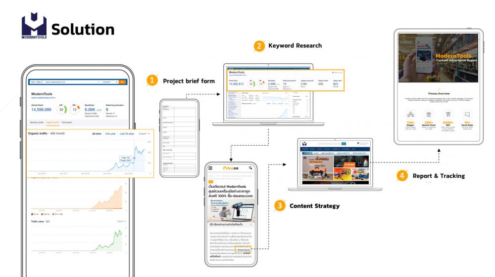 moderntools seo