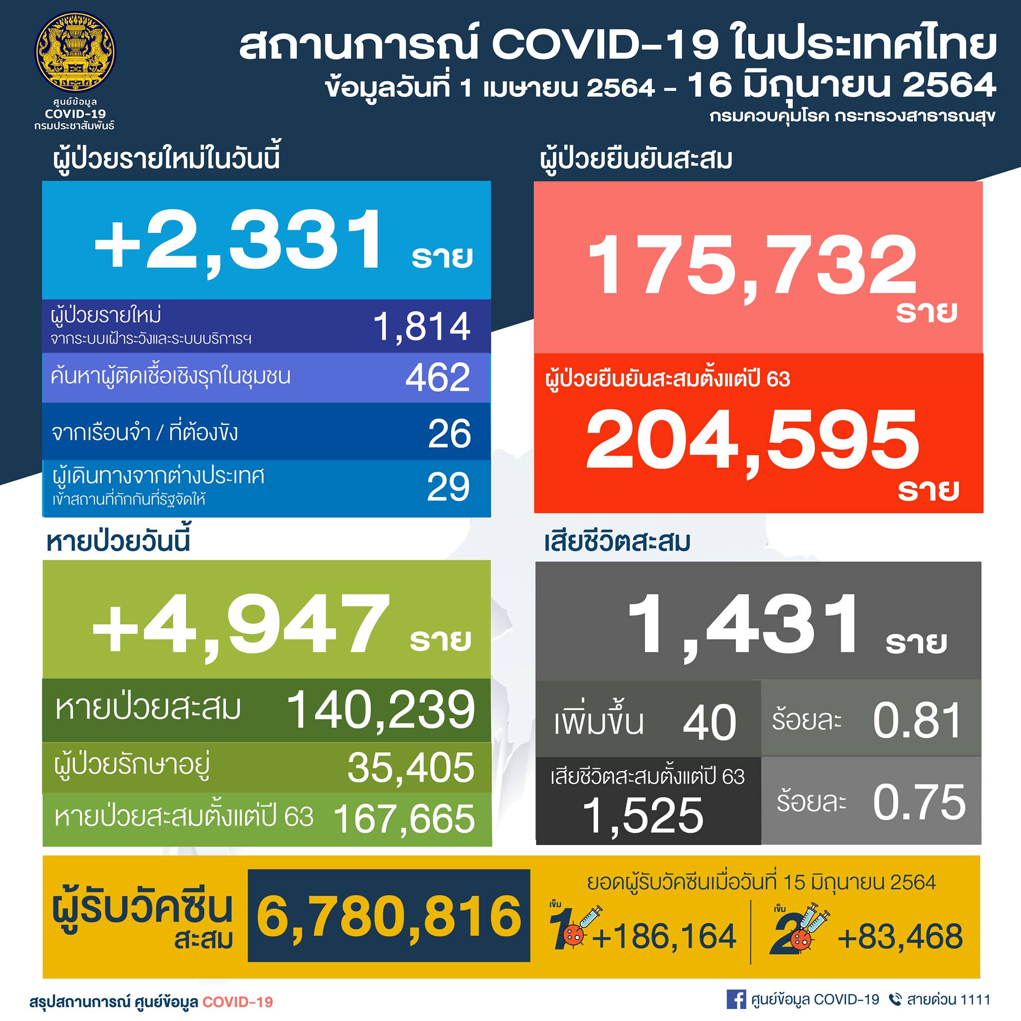 แนวโน้มสถานการณ์ Covid-19