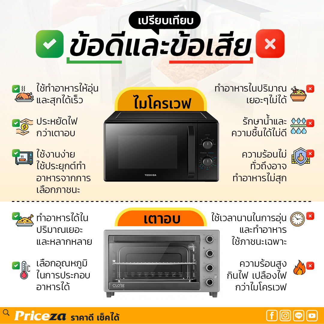 ไมโครเวฟยี่ห้อไหนดี
