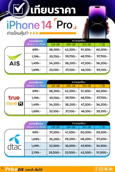 เปรียบเทียบราคาไอโฟน 14 ทุกค่าย