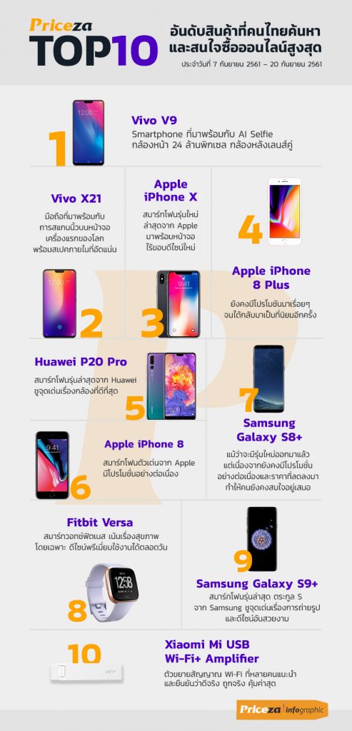 Top 10 อันดับสินค้าที่คนไทยค้นหา และสนใจซื้อออนไลน์สูงสุด 7 – 20 กันยายน 2561 2 Top 10 อันดับสินค้าที่คนไทยค้นหา และสนใจซื้อออนไลน์สูงสุด 7 – 20 กันยายน 2561 2