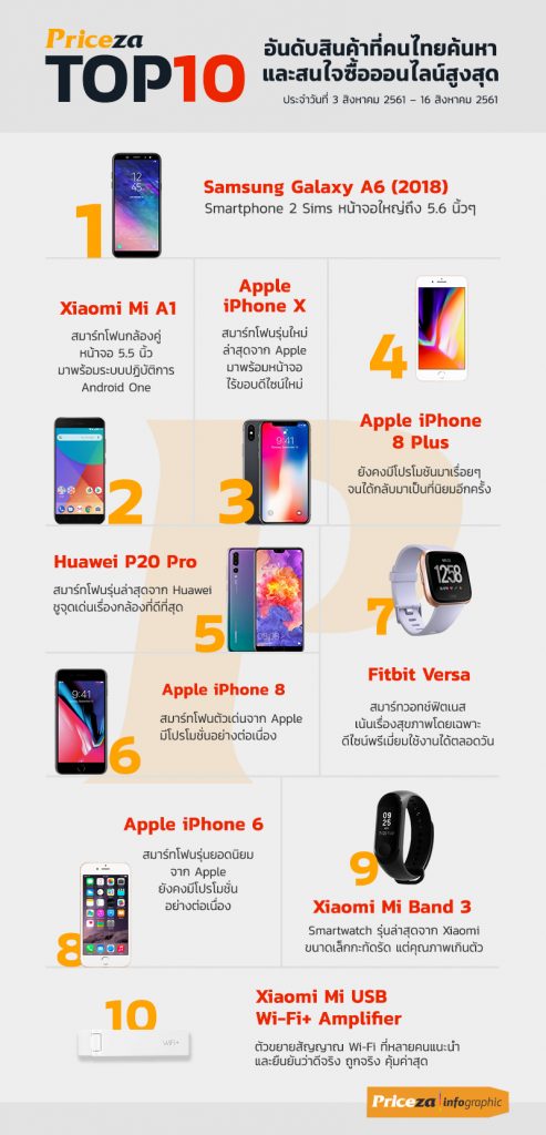 Top 10 อันดับสินค้าที่คนไทยค้นหา และสนใจซื้อออนไลน์สูงสุด 3 สิงหาคม - 16 สิงหาคม 2561 2 Top 10 อันดับสินค้าที่คนไทยค้นหา และสนใจซื้อออนไลน์สูงสุด 3 สิงหาคม - 16 สิงหาคม 2561 2