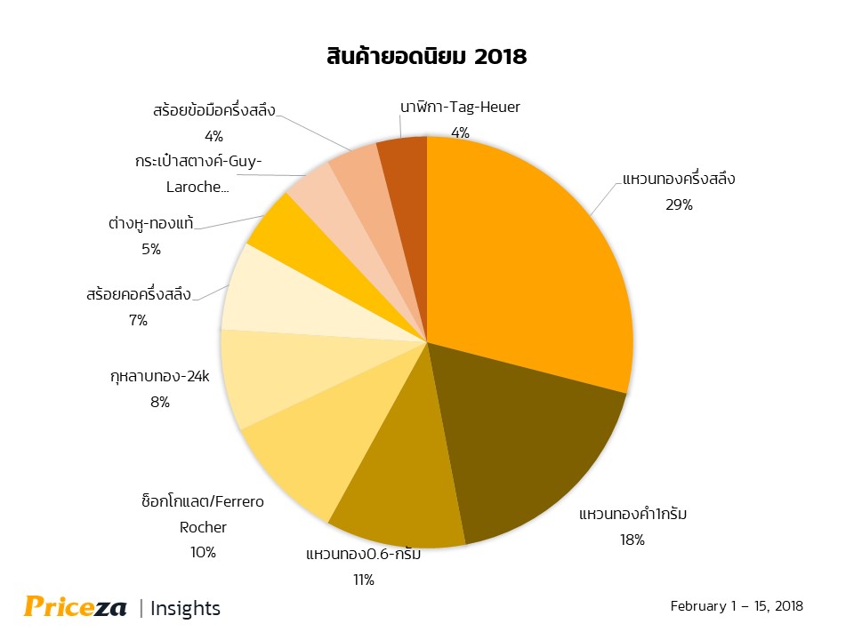 เช็คของขวัญช่วงวาเลนไทน์ | Top Product for Valentine 5 Popular Valentine Gift