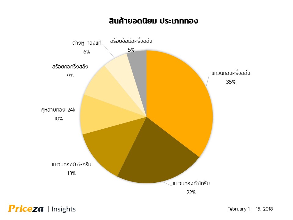เช็คของขวัญช่วงวาเลนไทน์ | Top Product for Valentine 6 Valentine Gift Gold