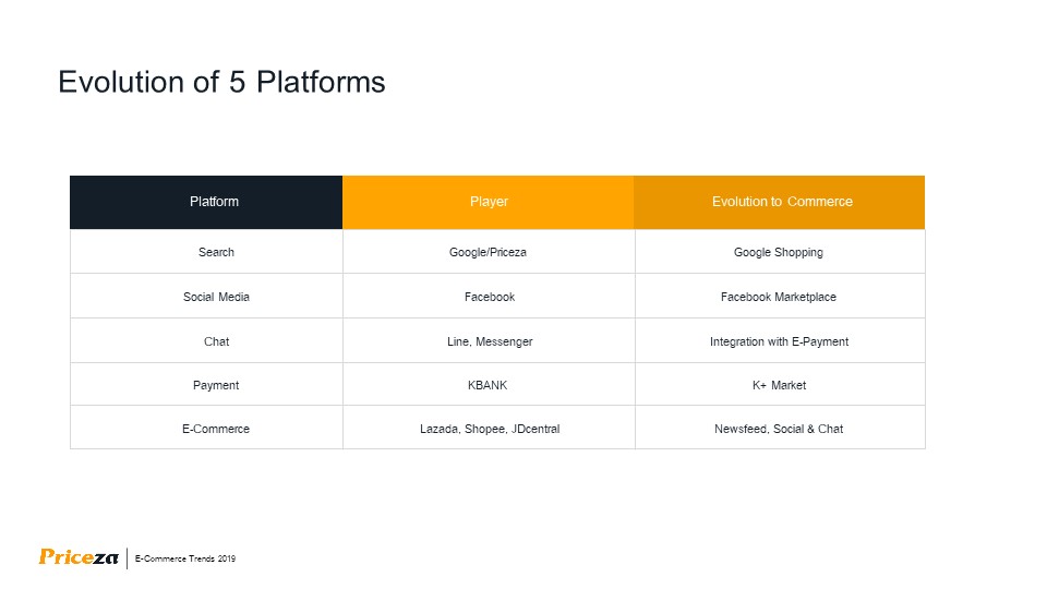 4 เทรนด์อีคอมเมิร์ซ 2019 6 Priceza-Evolution-Platform