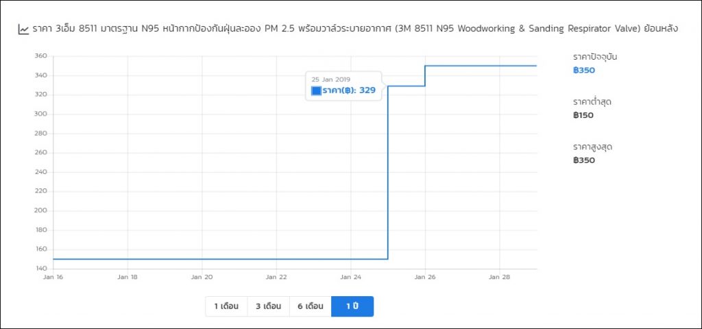 ราคาหน้ากาก N95 | ความนิยม และความต้องการของตลาด E-Commerce ปี 2019 2