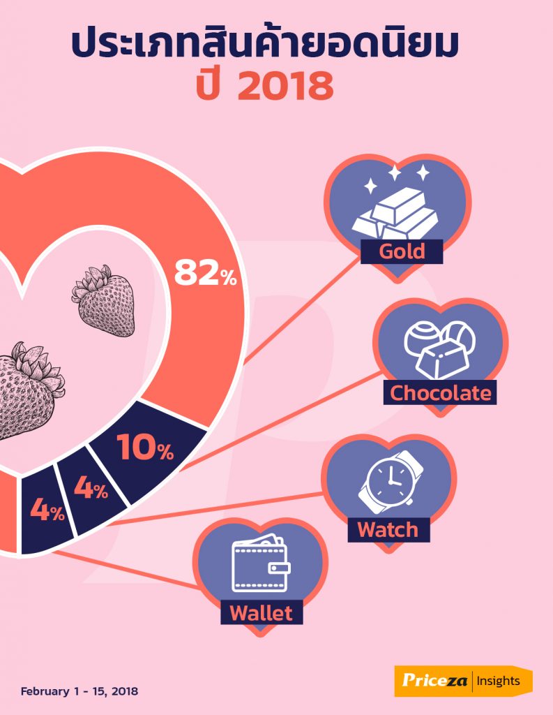 เช็คของขวัญช่วงวาเลนไทน์ | Top Product for Valentine 4 เช็คของขวัญช่วงวาเลนไทน์ | Top Product for Valentine 3