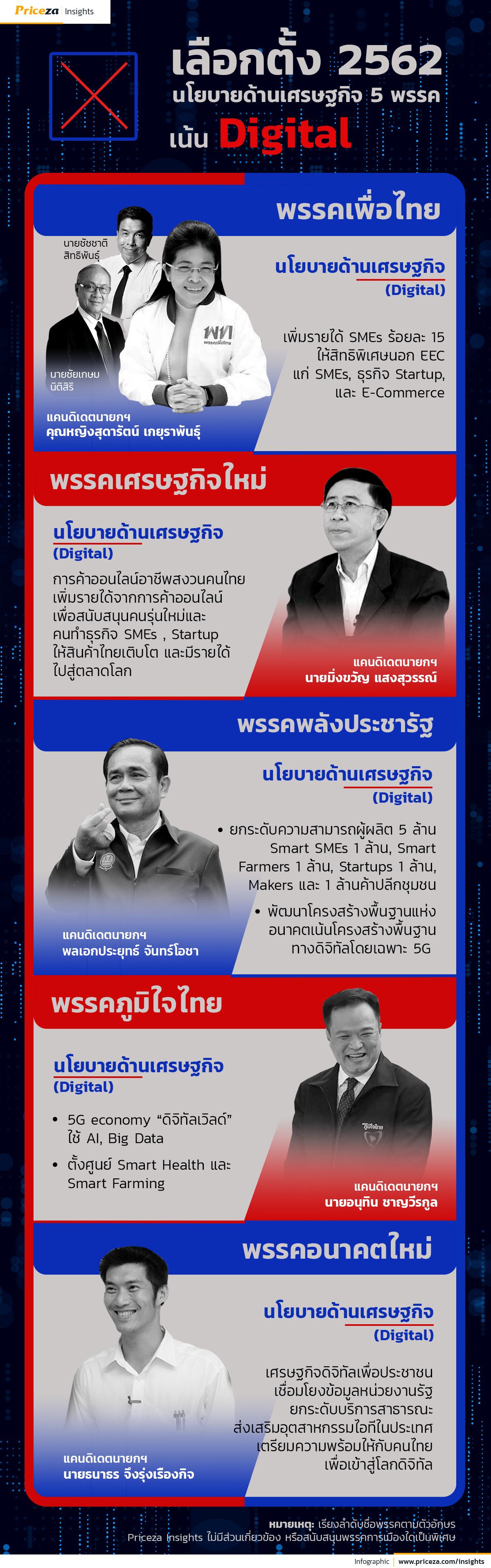 เลือกตั้ง 2562 นโยบายด้านเศรษฐกิจ 5 พรรคเน้น Digital 36