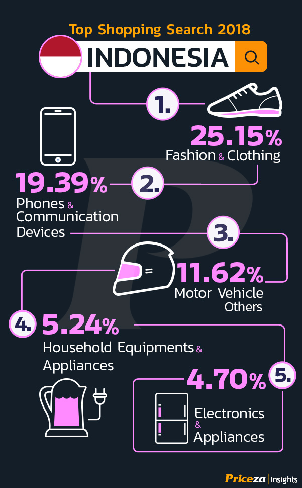 สินค้ายอดนิยม ทั่วอาเซียน ปี 2018 | SEA Top Shopping Search 2018 50