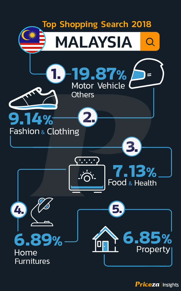 สินค้ายอดนิยม ทั่วอาเซียน ปี 2018 | SEA Top Shopping Search 2018 51