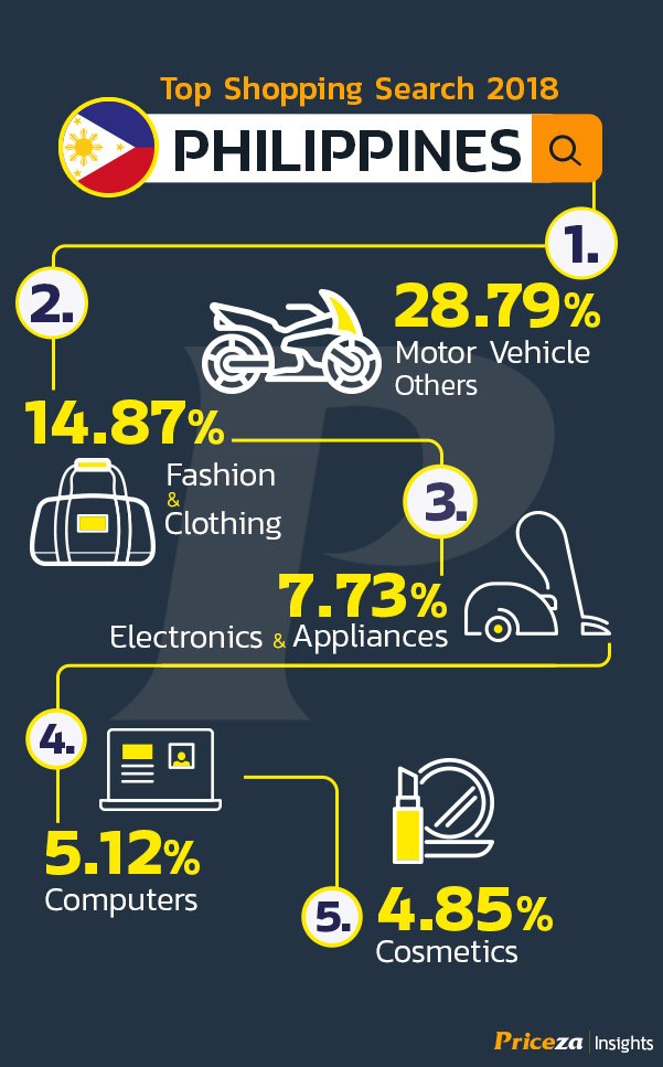 สินค้ายอดนิยม ทั่วอาเซียน ปี 2018 | SEA Top Shopping Search 2018 52