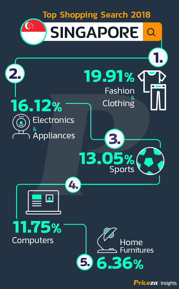 สินค้ายอดนิยม ทั่วอาเซียน ปี 2018 | SEA Top Shopping Search 2018 53