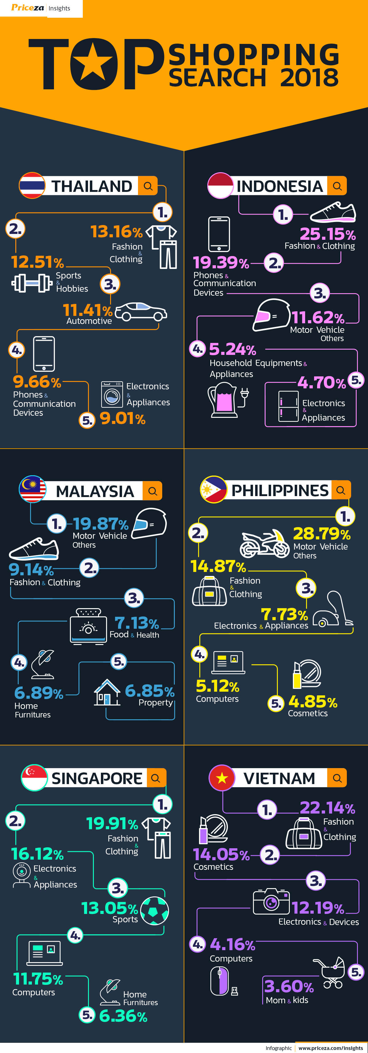 สินค้ายอดนิยม ทั่วอาเซียน ปี 2018 | SEA Top Shopping Search 2018 48