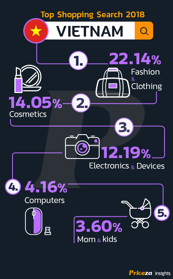 สินค้ายอดนิยม ทั่วอาเซียน ปี 2018 | SEA Top Shopping Search 2018 54