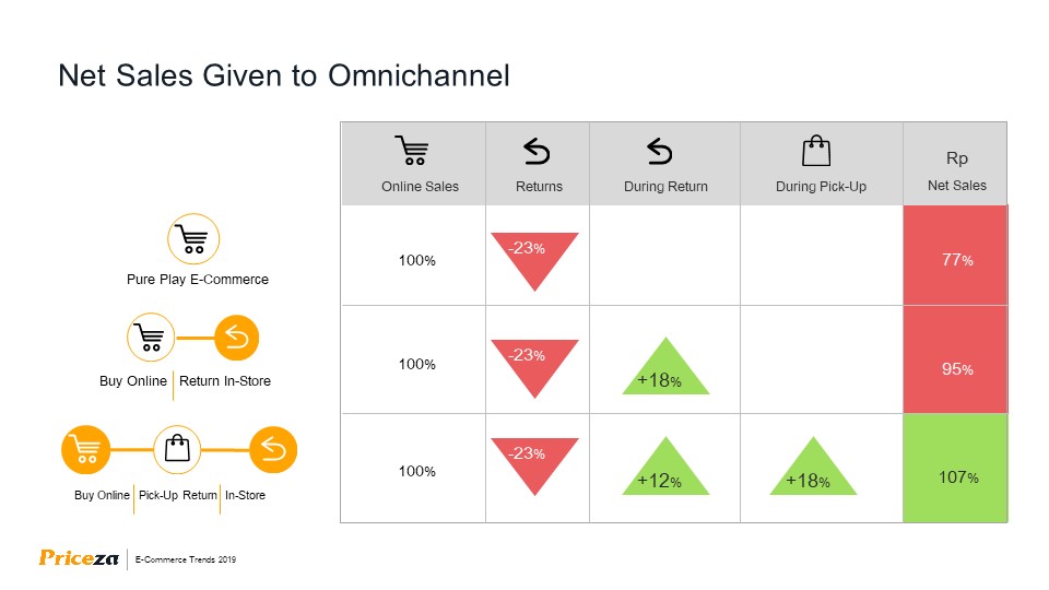 Thailand E-Commerce Trends 2019 By Priceza 37