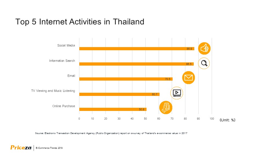 Thailand E-Commerce Trends 2019 By Priceza 23