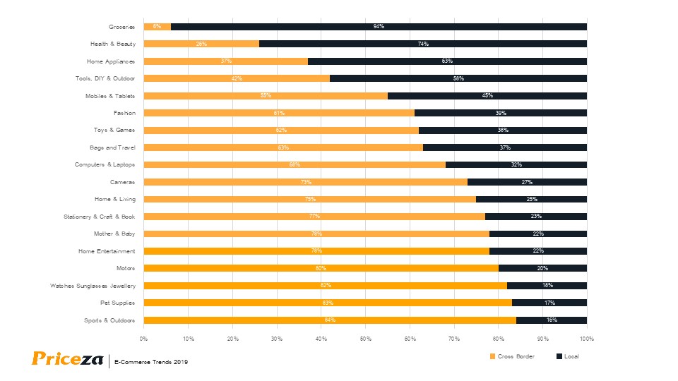 Thailand E-Commerce Trends 2019 By Priceza 28