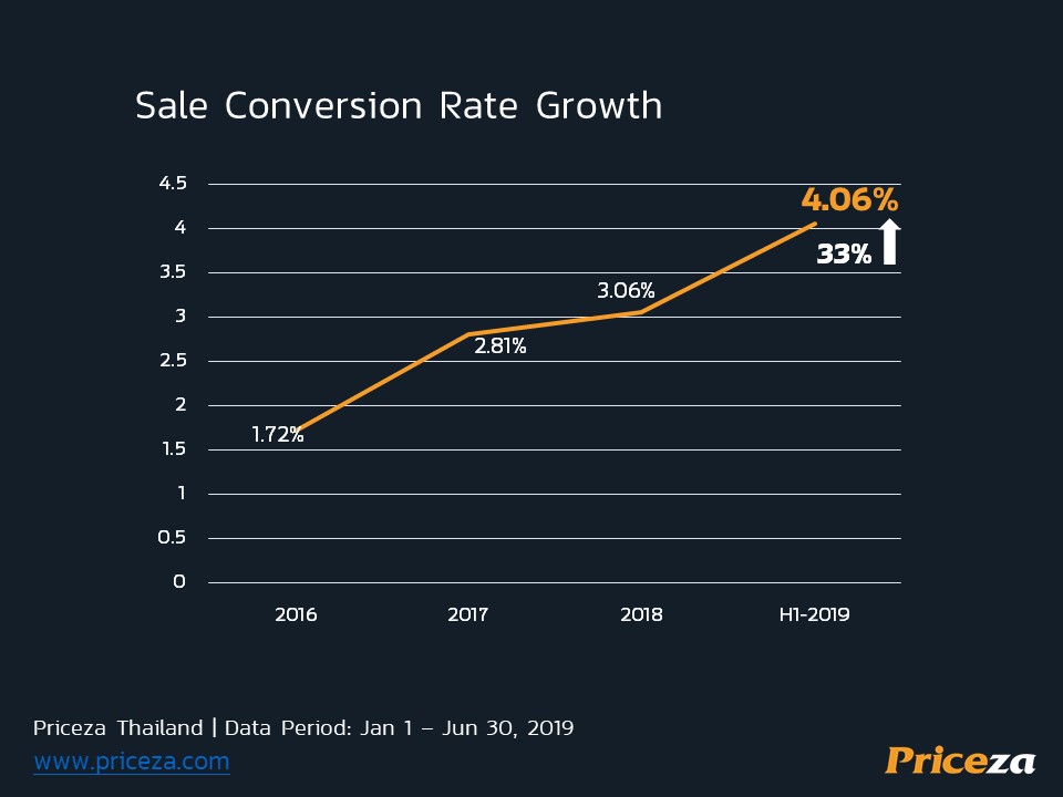 ข้อมูลงานแถลงข่าว Priceza ชี้ทิศทางอีคอมเมิร์ซครึ่งปีแรก และเปิดตัว E-Commerce Distribution Platform 70