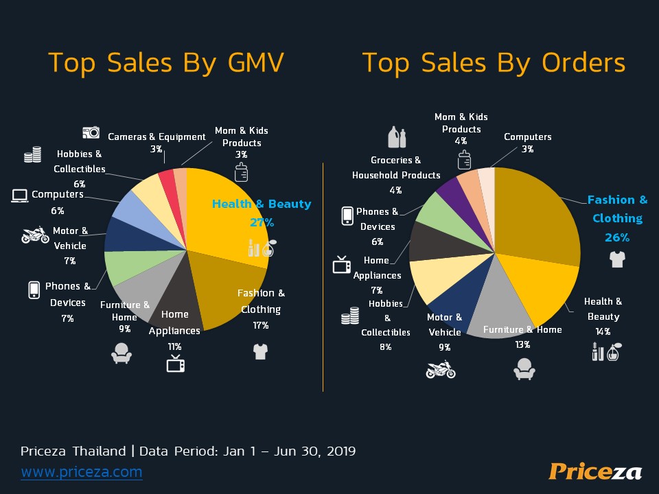 ข้อมูลงานแถลงข่าว Priceza ชี้ทิศทางอีคอมเมิร์ซครึ่งปีแรก และเปิดตัว E-Commerce Distribution Platform 74