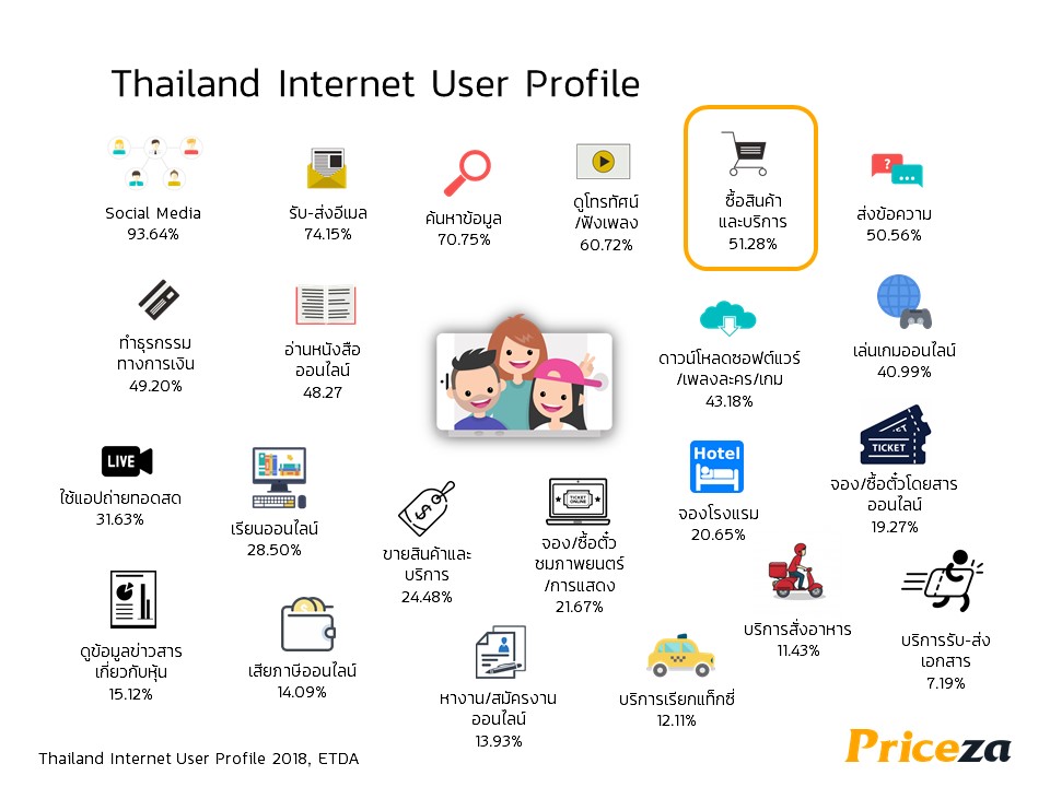 ข้อมูลงานแถลงข่าว Priceza ชี้ทิศทางอีคอมเมิร์ซครึ่งปีแรก และเปิดตัว E-Commerce Distribution Platform 80