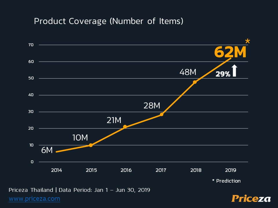 ข้อมูลงานแถลงข่าว Priceza ชี้ทิศทางอีคอมเมิร์ซครึ่งปีแรก และเปิดตัว E-Commerce Distribution Platform 62
